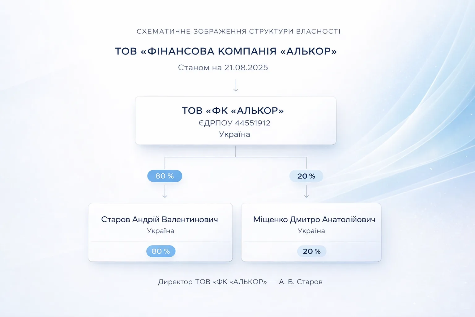 Структура власності